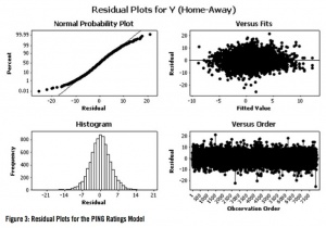 Figure 3. Residual Plots for the PING Ratings Model Figure 3. Residual Plots for the PING Ratings Model