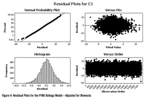 Figure 4. Residual Plots for the PING Ratings Model - Adjusted for Blowouts Figure 4. Residual Plots for the PING Ratings Model - Adjusted for Blowouts