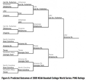 Figure 6. Predicted Outcomes of the 2009 NCAA Baseball College World Series: PING Ratings Figure 6. Predicted Outcomes of the 2009 NCAA Baseball College World Series: PING Ratings