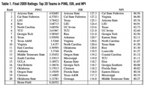 Table 1. Final 2009 Ratings: Top 20 Teams in PING, ISR, and NPI Table 1. Final 2009 Ratings: Top 20 Teams in PING, ISR, and NPI