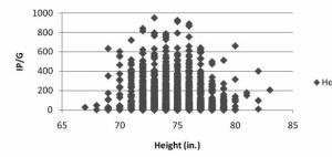 Graph 1. Games by Height for Players Who Appeared on the Disabled List Graph 1. Games by Height for Players Who Appeared on the Disabled List