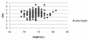 Graph 2: Left-Handed Pitchers, Earned-Run Average by Height
