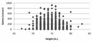 Graph 3. Right-Handed Pitcher with DL Time, Game Appearances by Height Graph 3. Right-Handed Pitcher with DL Time, Game Appearances by Height
