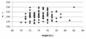 Graph 4. Left-Handed Starting Pitchers – Innings Pitched (Season) by Height Graph 4. Left-Handed Starting Pitchers – Innings Pitched (Season) by Height