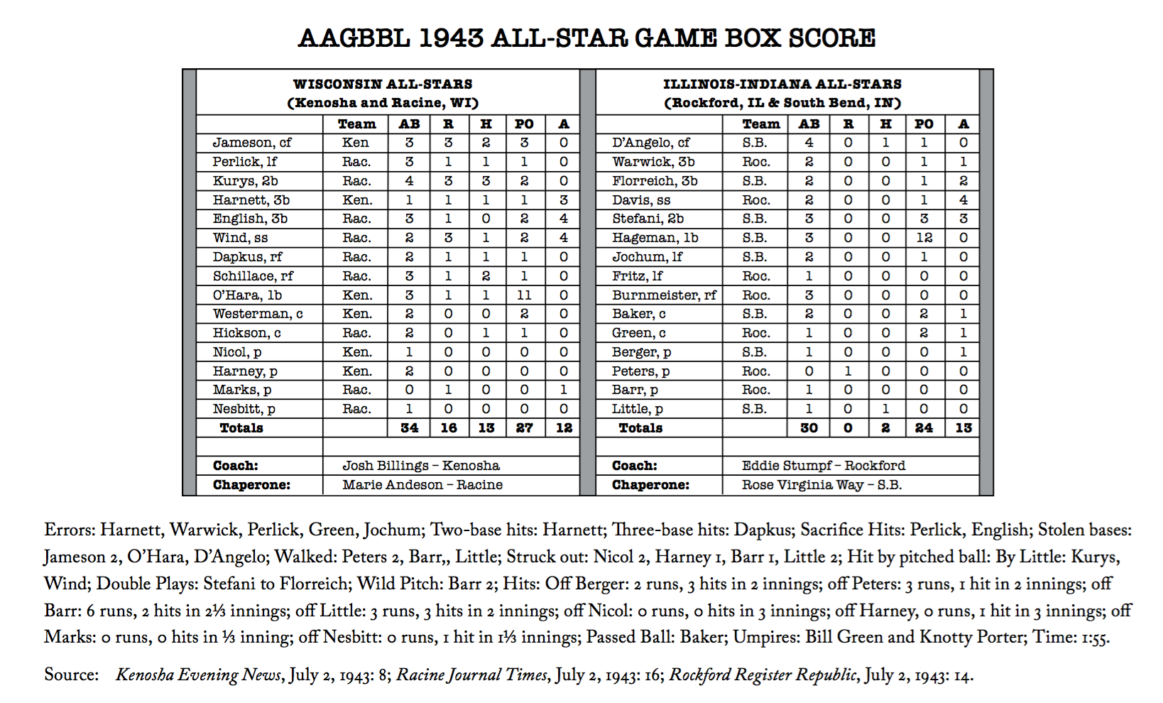 July 1, 1943 box score