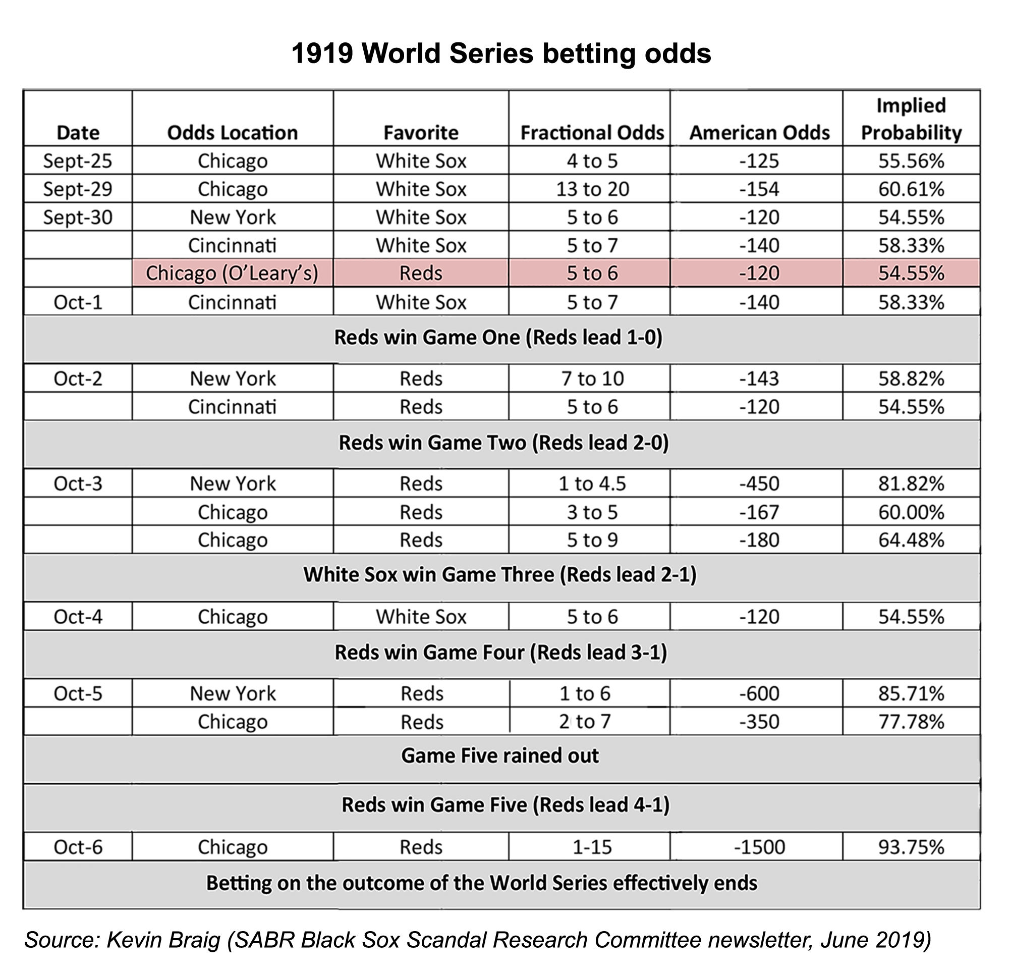 1919 World Series betting odds analysis