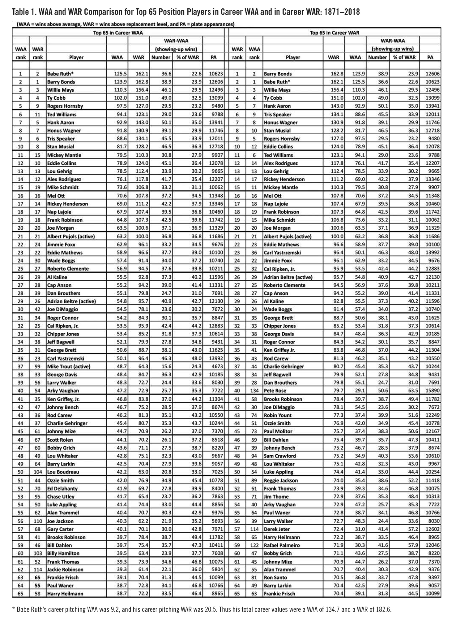 Wins Above Replacement (WAR) baseball statistic explained - AS