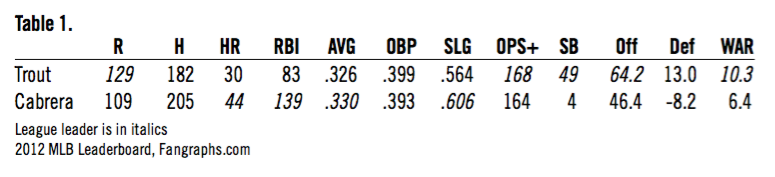 Cabrera's MVP a win for fans, defeat for stats geeks