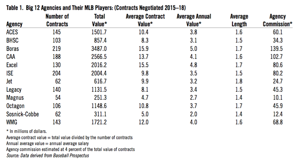 Wasserman Agency Expands MLB Business By Acquiring Jet Sports Management