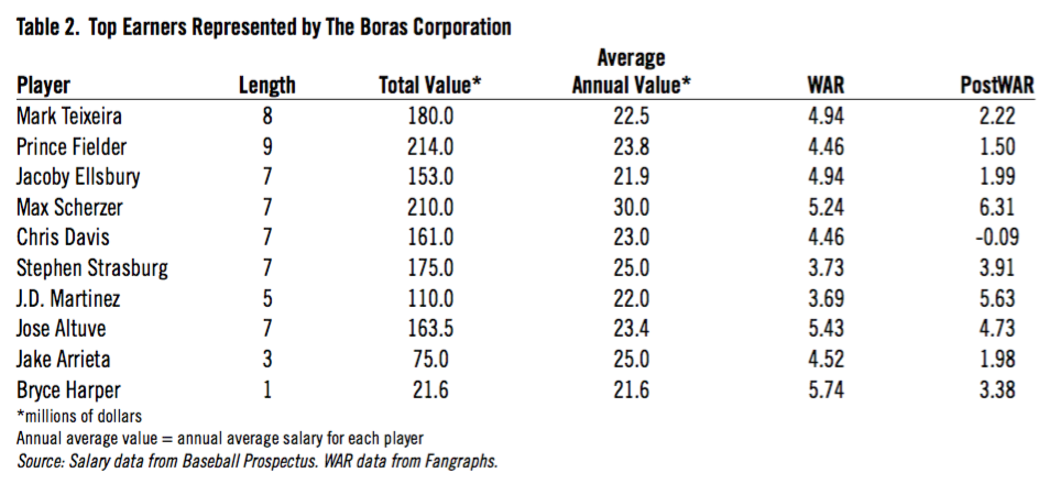 Interpreting Scott Boras' Comments On Prince Fielder - MLB Trade