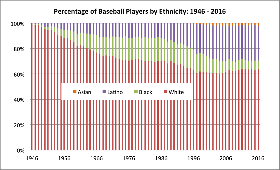 Diversity study finds percentage of Black MLB players at another record low