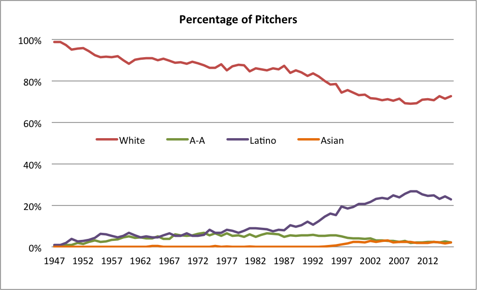 Diversity study finds percentage of Black MLB players at another