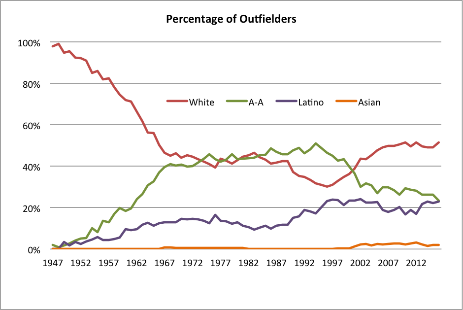 Baseball Demographics, 1947-2016 – Society for American Baseball Research