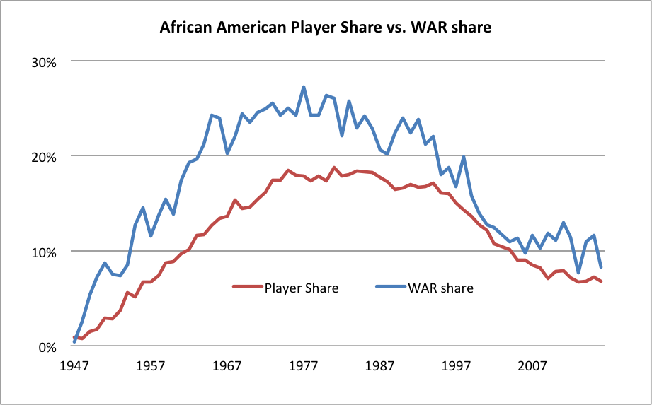 percentage of black players in the nba