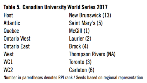 NCBA - THE OFFICIAL 2021 NCBA WORLD SERIES BRACKET! Let