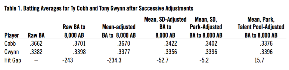 Sports Savages - In 20 years Tony Gwynn only struck out a total of 434  times. One of the greatest hitters in baseball history.￼