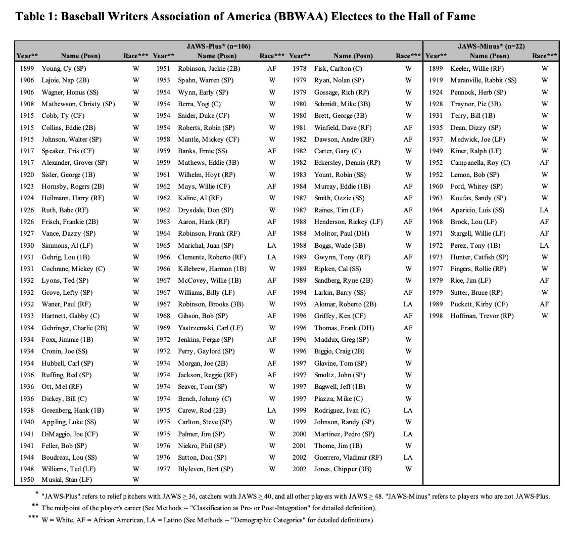 Black players in organized white baseball in the pre-integration