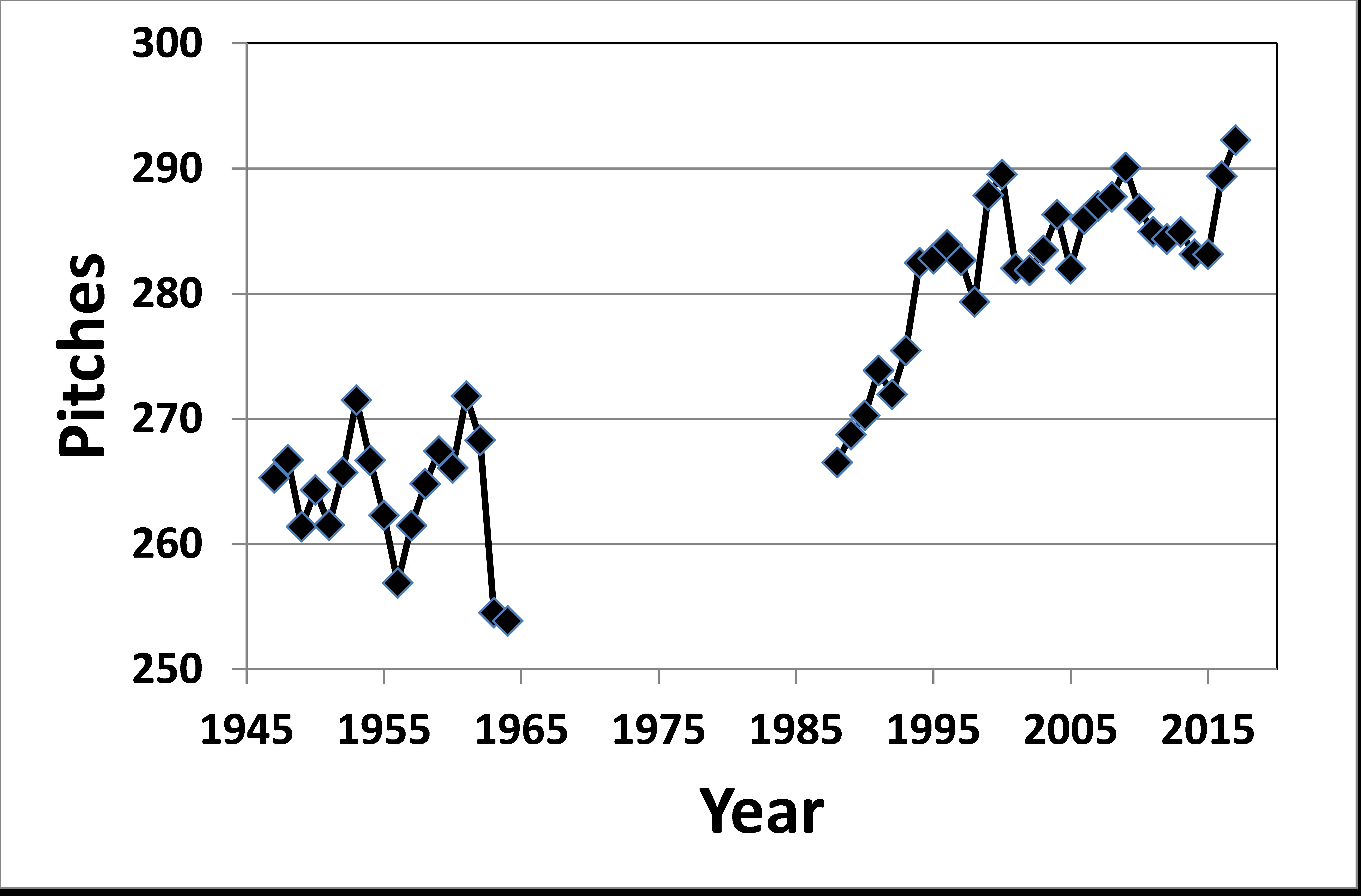 Why do games take so long? Society for American Baseball Research