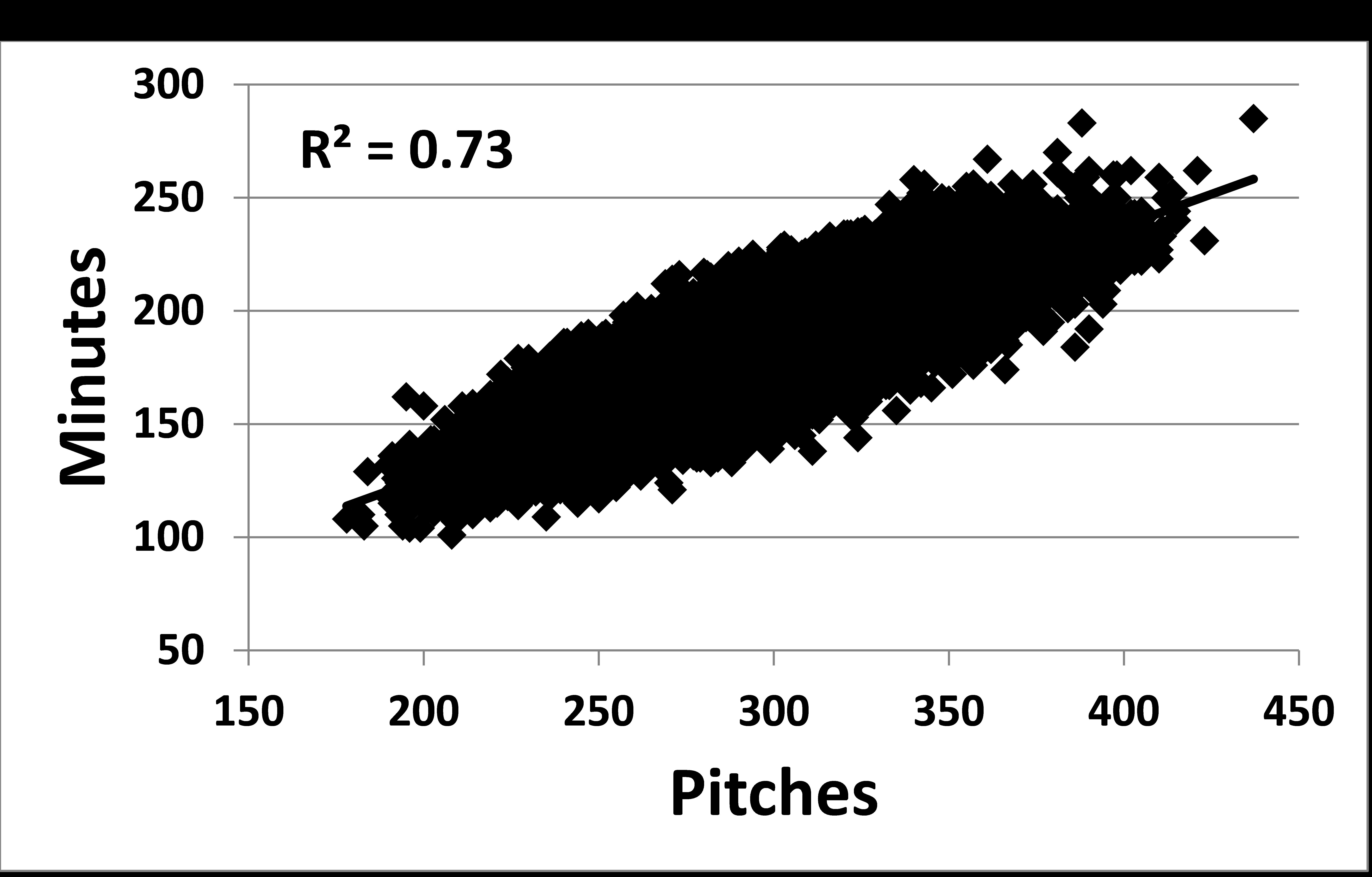 Why do games take so long? Society for American Baseball Research