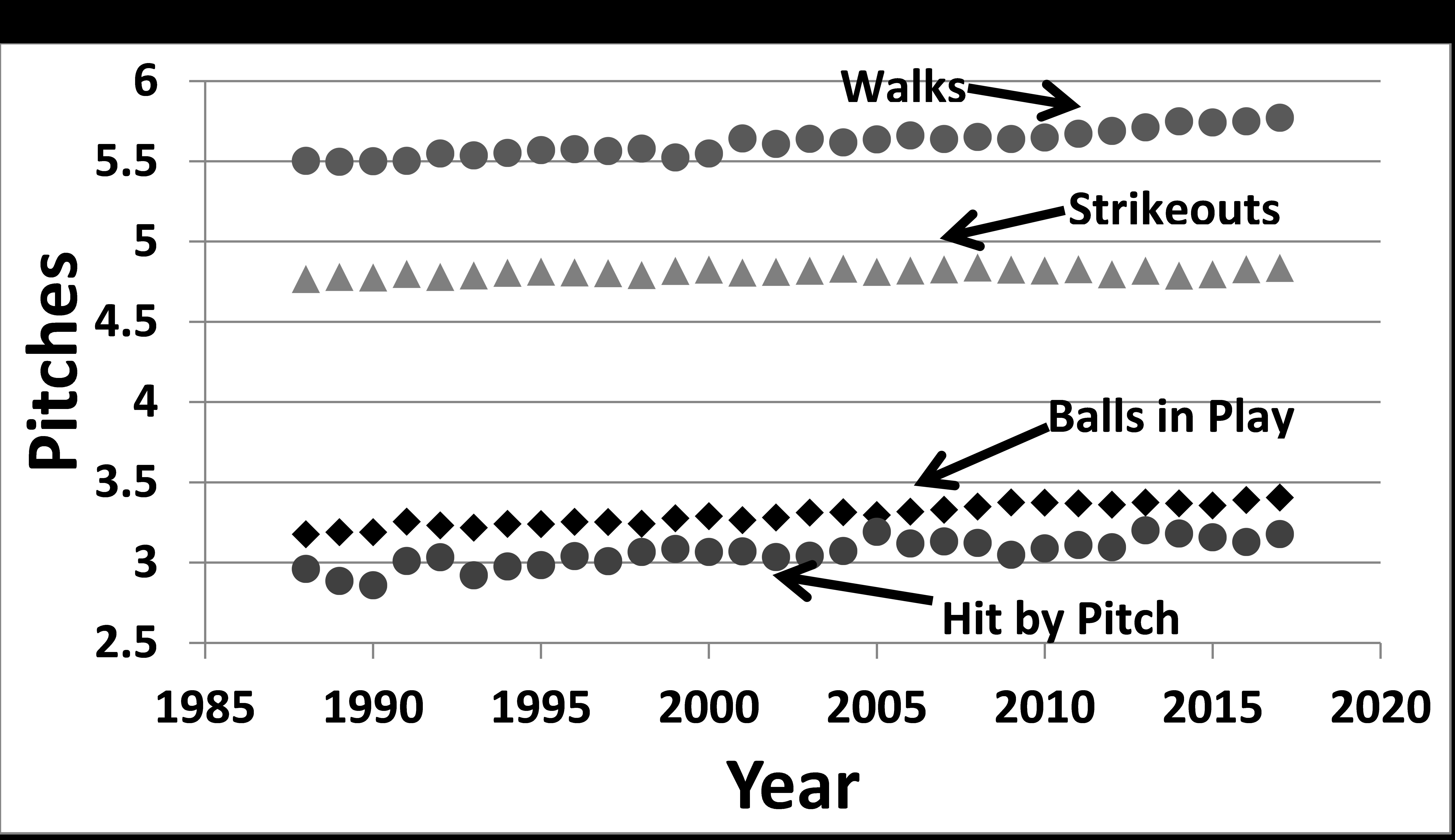 Why do games take so long? Society for American Baseball Research