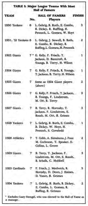 The 1927 Yankees set the standard by which greatness is measured