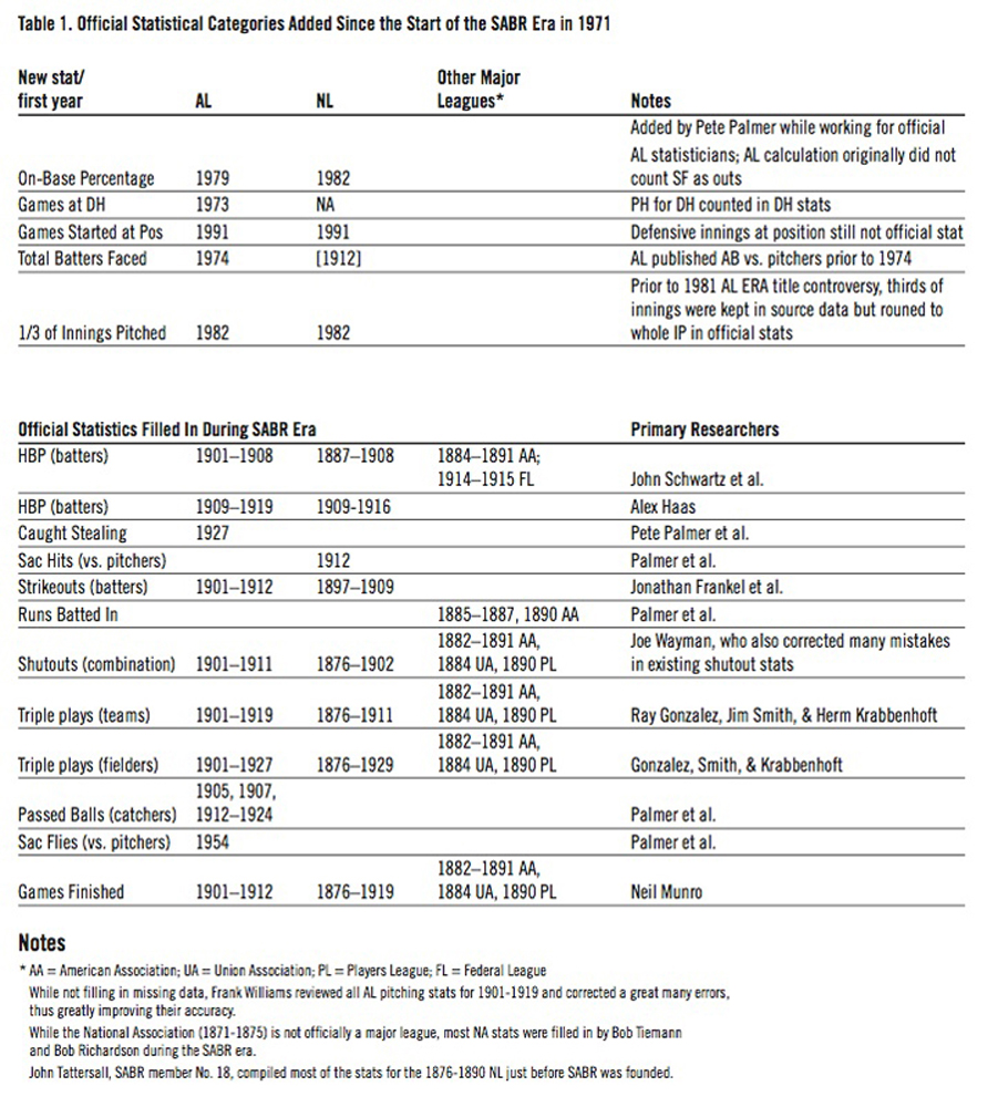 Official Statistical Categories Added Since the Start of the SABR Era in 1971.