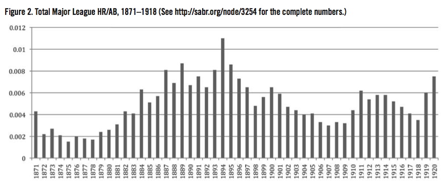 Total Major League HR/AB, 1871-1918