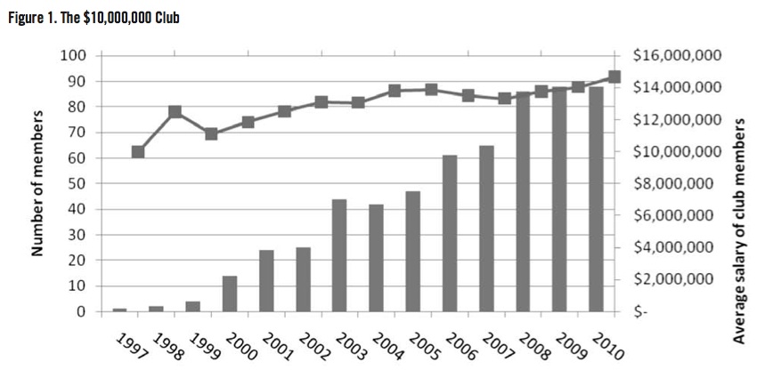 Was the Price Right: Were Baseball's Highest-Paid Players in 1921 Worth  Their Salaries? – Society for American Baseball Research