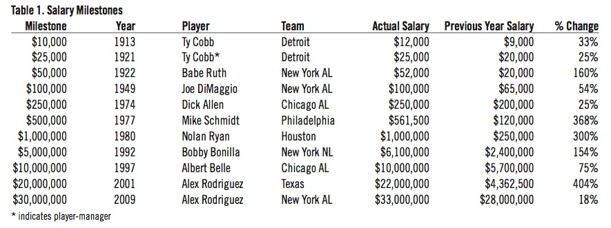 Baseball's salary milestones