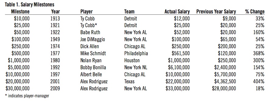 Average player salary in MLB sets record high - AS USA