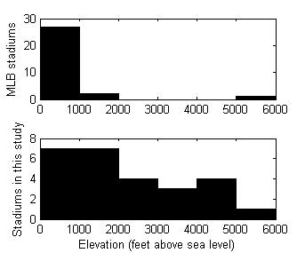 Histograms of stadium elevations, comparing the 30 major league stadiums with the 26 Short Season A stadiums in this study.