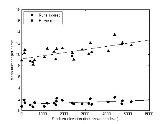 Home runs and runs scored plotted as a function of stadium elevation.