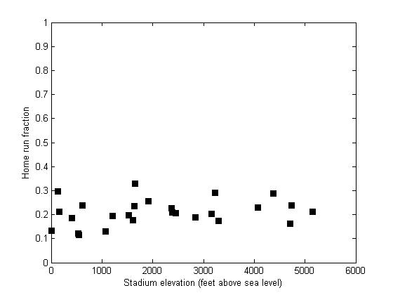 Mean home run fraction as a function of stadium elevation for five seasons of data at 26 Short Season A stadiums.