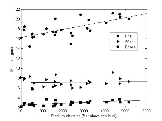 Hits, walks and errors per normalized game as a function of stadium elevation.