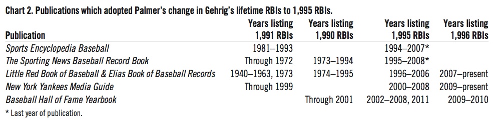 Publications which adopted Palmer’s change in Gehrig’s lifetime RBIs to 1,995 RBIs.
