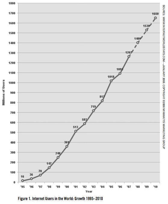 Internet Users in the World: Growth 1995–2010