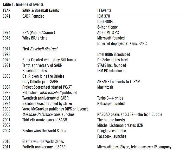 Timeline of baseball events and IT events, 1971-2011