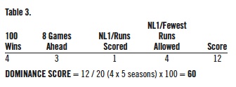 The 1906-10 Chicago Cubs: The Best Team in National League History