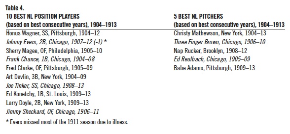 The 1906-10 Chicago Cubs: The Best Team in National League History