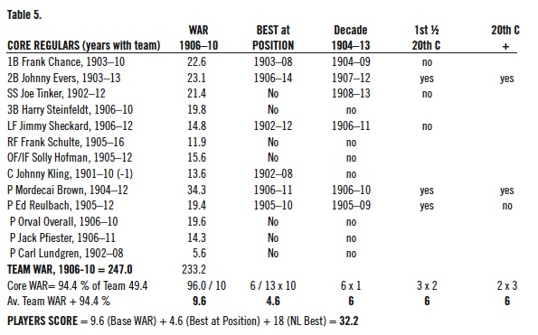 The 1906-10 Chicago Cubs: The Best Team in National League History