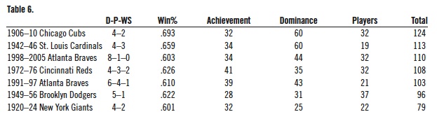 The 1906-10 Chicago Cubs: The Best Team in National League History –  Society for American Baseball Research