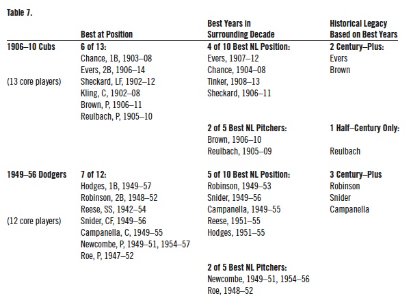 Cubs' best seasons by position players