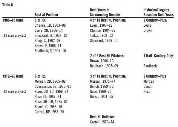 The 1906-10 Chicago Cubs: The Best Team in National League History –  Society for American Baseball Research