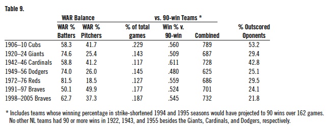 The 1906-10 Chicago Cubs: The Best Team in National League History