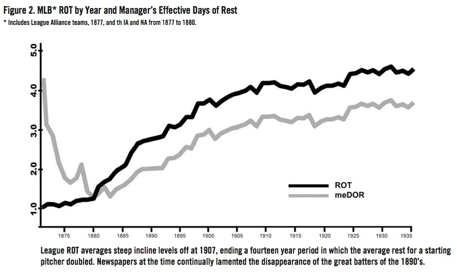 MLB ROT by Year and Manager’s Effective Days of Rest