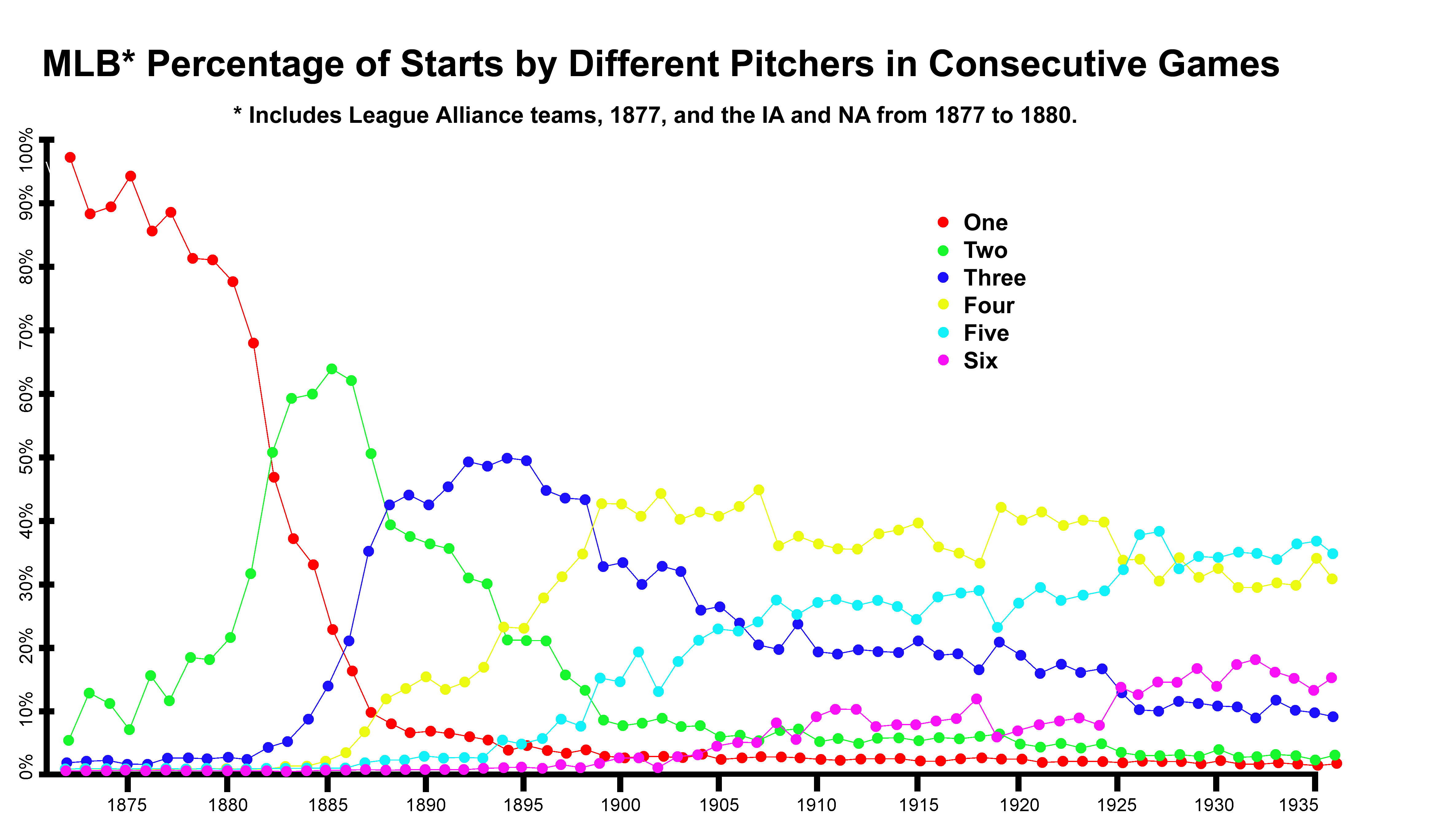 MLB Percentage of Starts by Different Pitchers in Consecutive Games