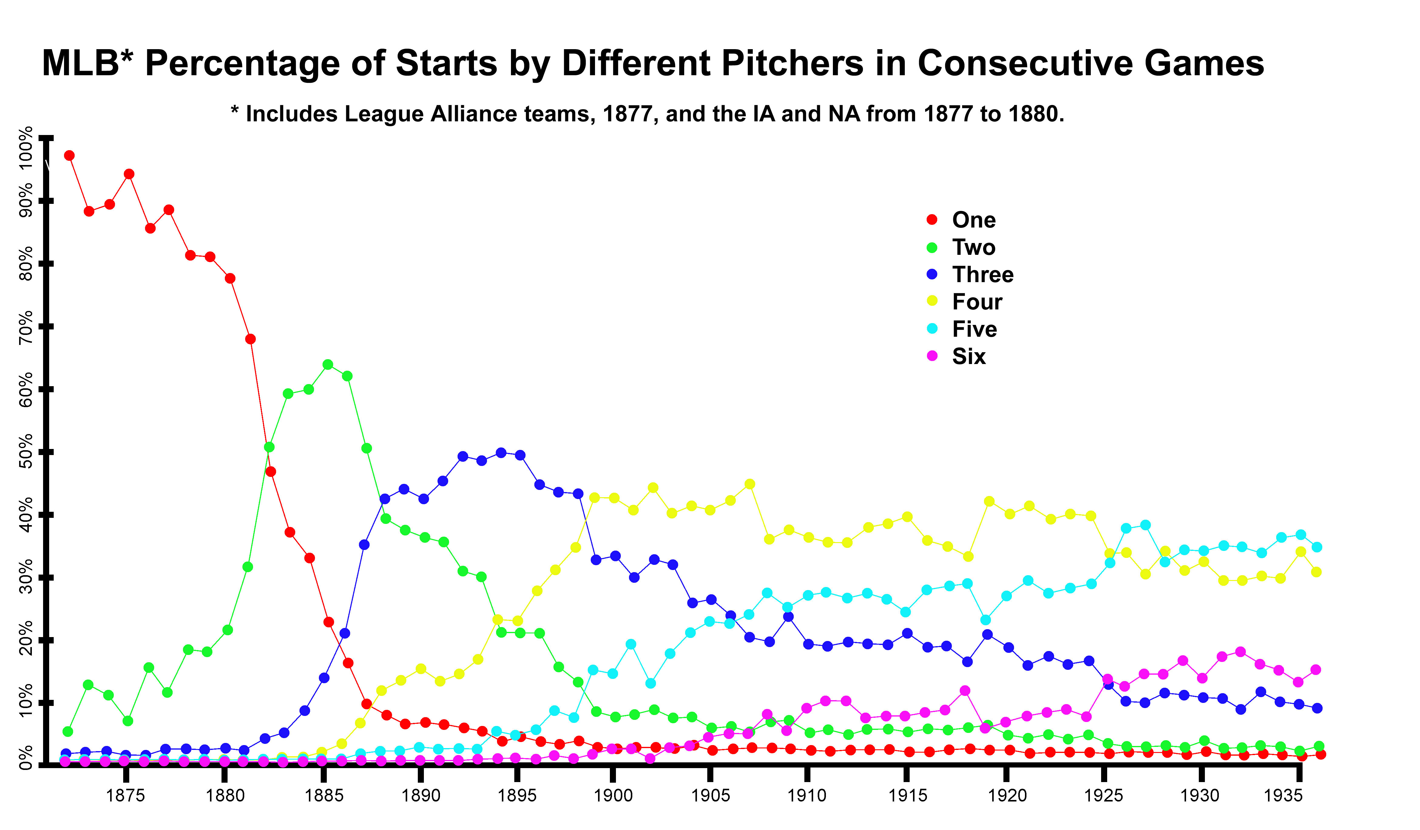 Origins of the Pitching Rotation Society for American Baseball Research